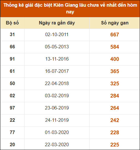 THỐNG KÊ SOI CẦU XSMN ONEBOX63 01/12/2024