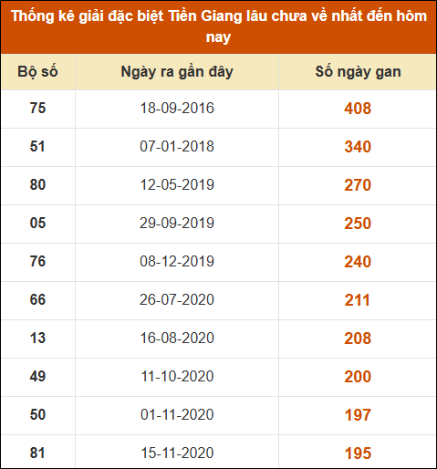 THỐNG KÊ SOI CẦU XSMN ONEBOX63 01/12/2024