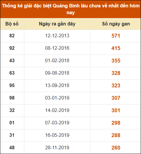 THỐNG KÊ SOI CẦU XSMT ONEBOX63 26/12/2024