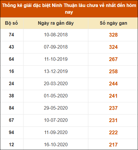 THỐNG KÊ SOI CẦU XSMT ONEBOX63 27/12/2024