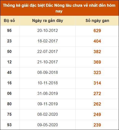 THỐNG KÊ SOI CẦU XSMT ONEBOX63 28/12/2024
