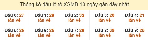 SOI CẦU XSMB ONEBOX63 30/07/2025
