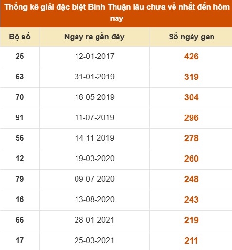 SOI CẦU XSMN ONEBOX63 31/07/2025