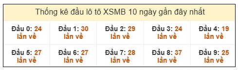 SOI CẦU XSMB ONEBOX63 31/07/2025