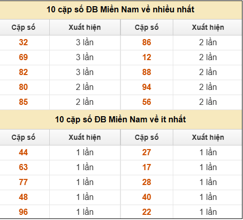 SOI CẦU XSMN ONEBOX63 25/07/2025