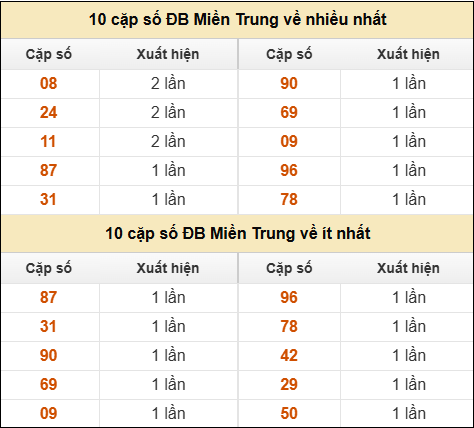 SOI CẦU XSMT ONEBOX63 26/08/2025