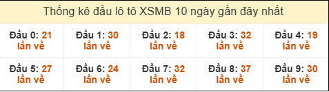 SOI CẦU XSMB ONEBOX63 22/08/2025