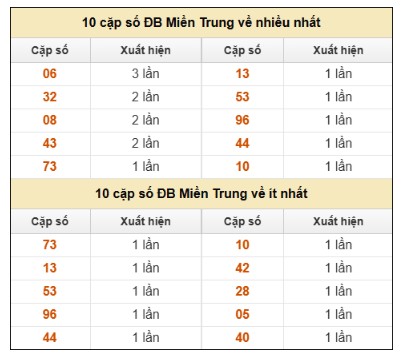 SOI CẦU XSMT ONEBOX63 01/08/2025