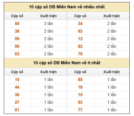 SOI CẦU XSMN ONEBOX63 03/08/2025