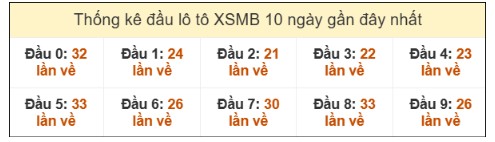 SOI CẦU XSMB ONEBOX63 03/08/2025