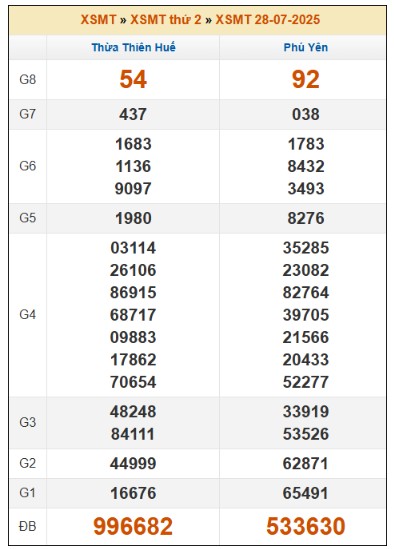 SOI CẦU XSMT ONEBOX63 04/08/2025