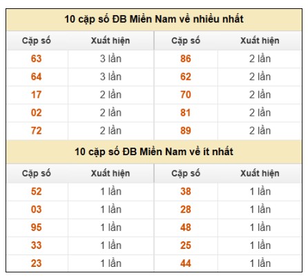 SOI CẦU XSMN ONEBOX63 05/08/2025
