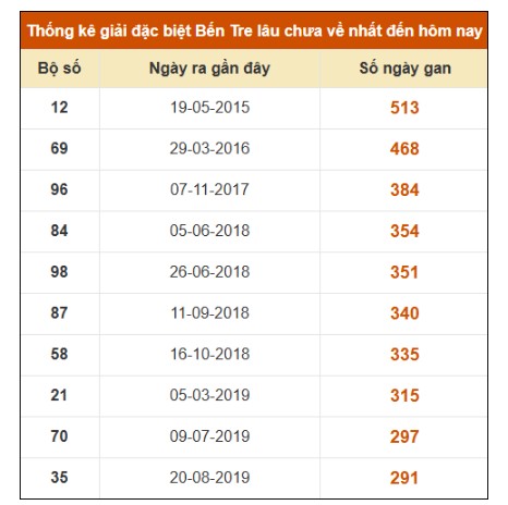 SOI CẦU XSMN ONEBOX63 05/08/2025