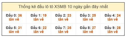 SOI CẦU XSMB ONEBOX63 05/08/2025