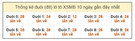 SOI CẦU XSMB ONEBOX63 05/08/2025