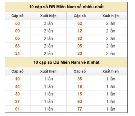 SOI CẦU XSMN ONEBOX63 10/08/2025