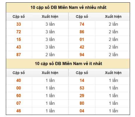 SOI CẦU XSMN ONEBOX63 11/08/2025