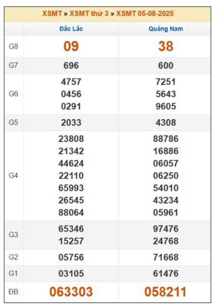 SOI CẦU XSMT ONEBOX63 12/08/2025