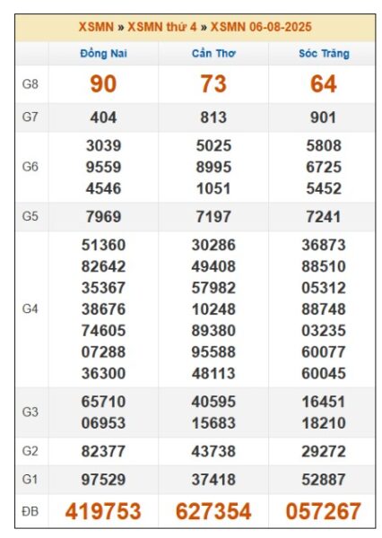 SOI CẦU XSMN ONEBOX63 13/08/2025