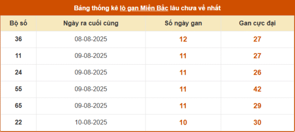 SOI CẦU XSMB ONEBOX63 21/08/2025