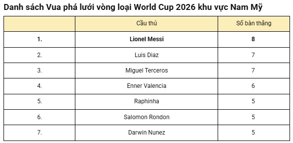 Messi lần đầu tiên đoạt danh hiệu tại VL World Cup