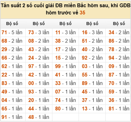 SOI CẦU XSMB ONEBOX63 03/09/2025