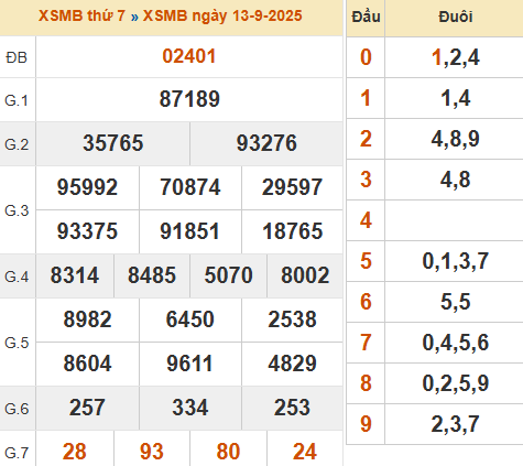 SOI CẦU XSMB ONEBOX63 14/09/2025