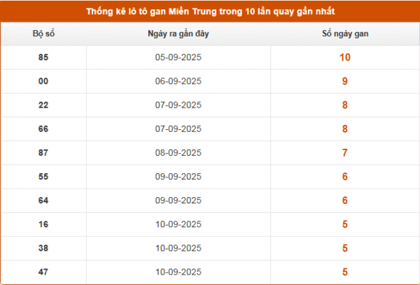 SOI CẦU XSMT ONEBOX63 16/09/2025