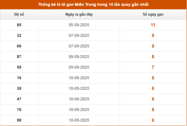 SOI CẦU XSMT ONEBOX63 17/09/2025