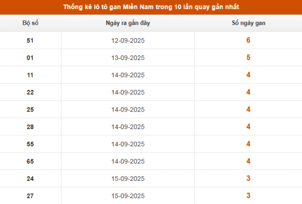 SOI CẦU XSMN ONEBOX63 19/09/2025