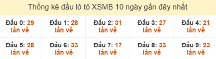 SOI CẦU XSMB ONEBOX63 15/09/2025