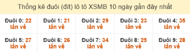 SOI CẦU XSMB ONEBOX63 10/10/2025
