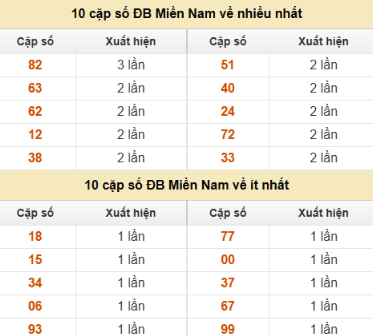 SOI CẦU XSMN ONEBOX63 12/10/2025