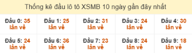 SOI CẦU XSMB ONEBOX63 10/10/2025