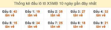 SOI CẦU XSMB ONEBOX63 16/10/2025