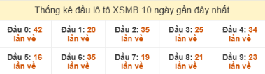 SOI CẦU XSMB ONEBOX63 15/10/2025