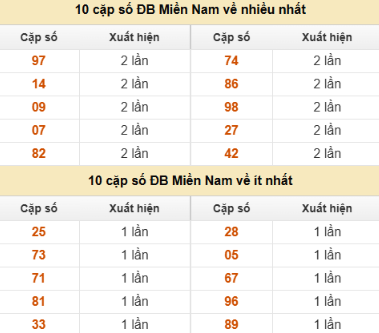 SOI CẦU XSMN ONEBOX63 09/10/2025