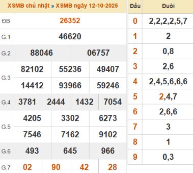 SOI CẦU XSMB ONEBOX63 13/10/2025