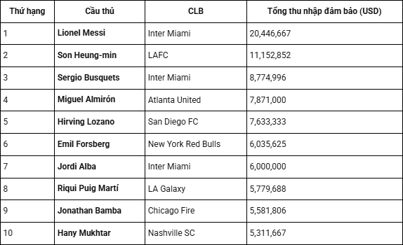 Top 10 cầu thủ nhận lương cao nhất MLS 2025