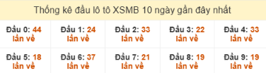 SOI CẦU XSMB ONEBOX63 14/10/2025