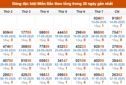 SOI CẦU XSMB ONEBOX63 13/10/2025