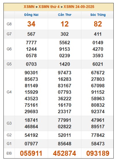 SOI CẦU XSMN ONEBOX63 01/10/2025