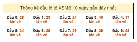SOI CẦU XSMB ONEBOX63 01/10/2025