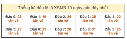 SOI CẦU XSMB ONEBOX63 04/10/2025
