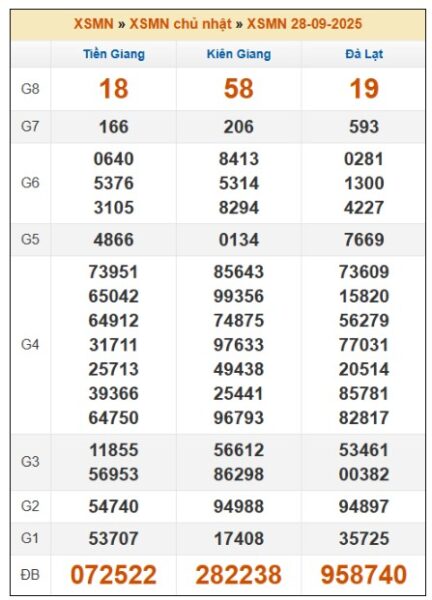 SOI CẦU XSMN ONEBOX63 05/10/2025