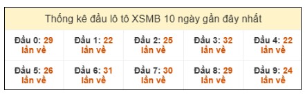 SOI CẦU XSMB ONEBOX63 05/10/2025