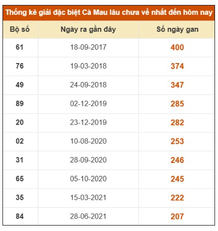 SOI CẦU XSMN ONEBOX63 06/10/2025