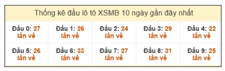 SOI CẦU XSMB ONEBOX63 06/10/2025