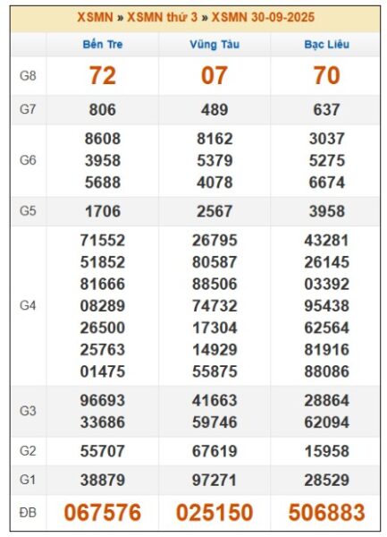 SOI CẦU XSMN ONEBOX63 07/10/2025
