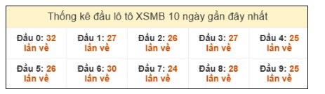 SOI CẦU XSMB ONEBOX63 07/10/2025